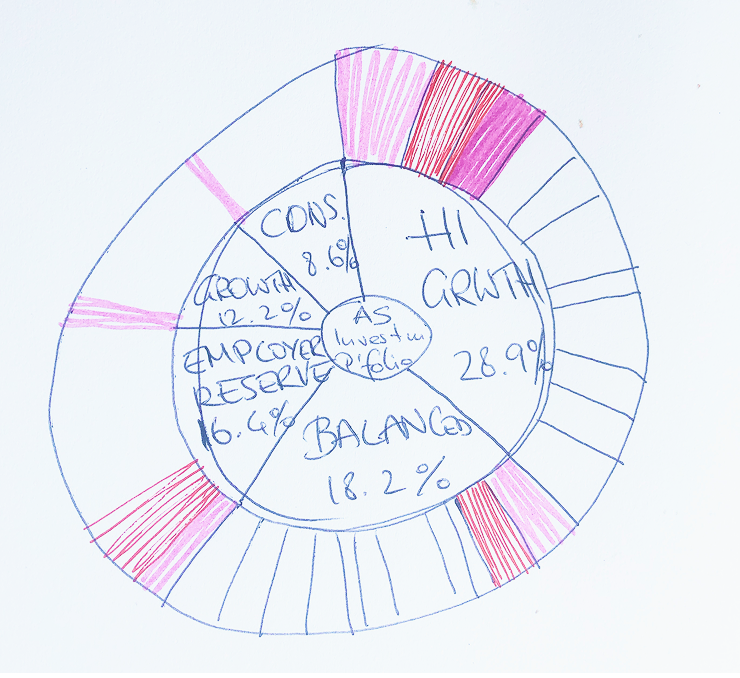 Sketching a zoom-in visualisation for Active Super