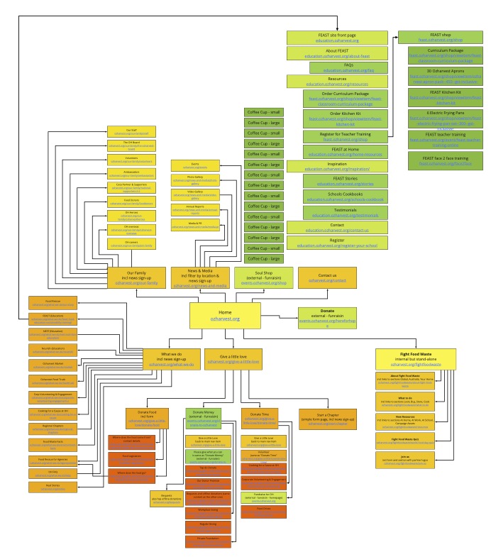 OzHarvest site map and IA update