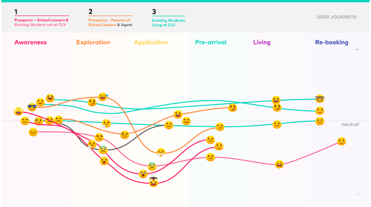 Journey mapping example for CLV